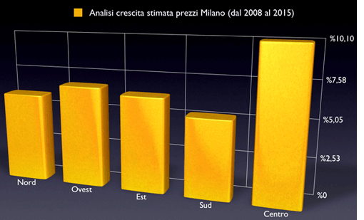 Analisi crescita stimata prezzi Milano (dal 2008 al 2015)